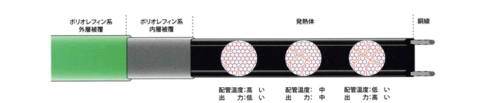 自己制御ヒーターの特徴
