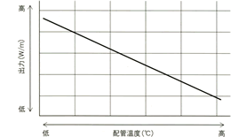 自己制御ヒーターの特徴